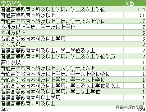 郑州铁饭碗又来了，市直属机关第三批招189人，高中学历有岗