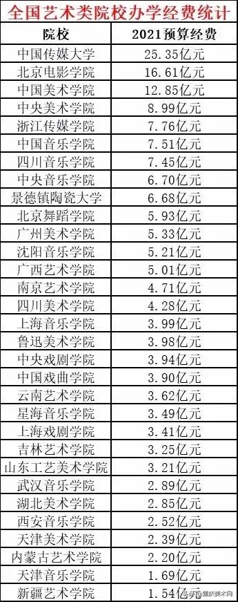 2021年全国高校经费统计出炉,艺术类这所院校最多,发展前景好
