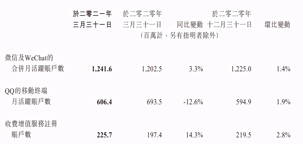 腾讯一季度利润331亿，视频付费会员1.25亿