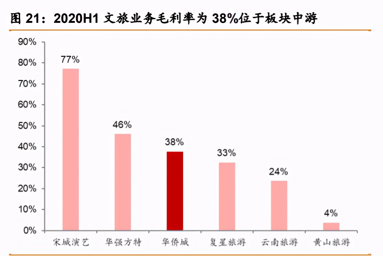 华侨城A深度解析：产品迭代资源上量，文旅巨头再出发