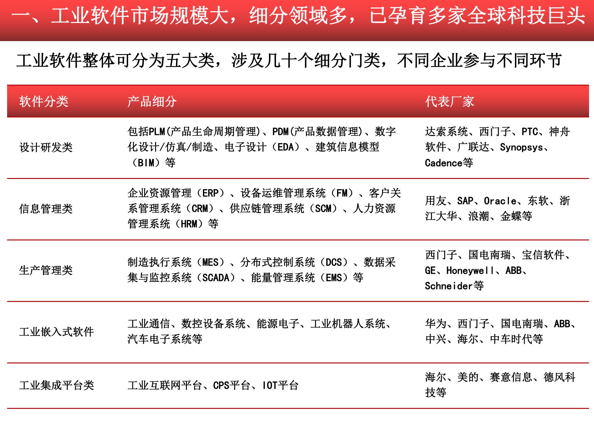 2020-2021工業(yè)軟件行業(yè)研究報告的圖8