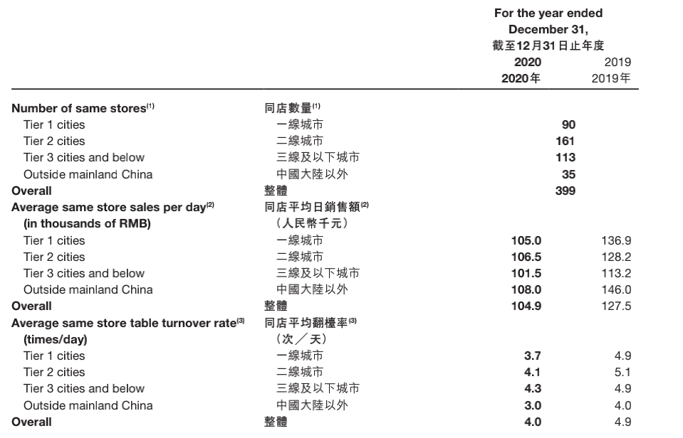 海底捞股价暴跌市值已蒸发上千亿，盈利不及预期且食品安全投诉增多