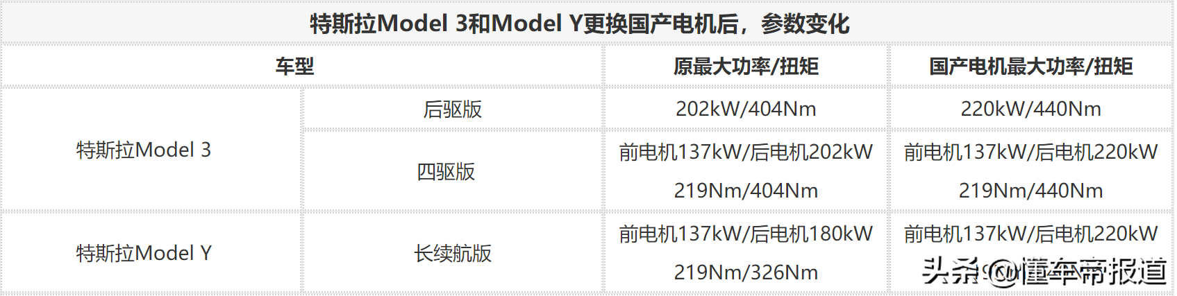 重磅丨降價1.5萬人民幣！ 特斯拉Model 3標準續航升級版23.59萬元起