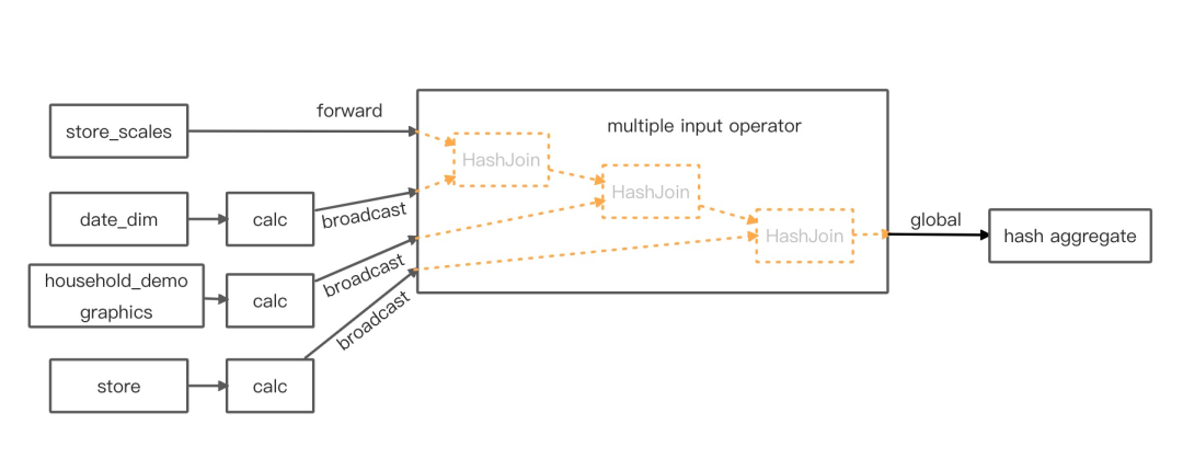 FlinkSQL性能优化：multiple input 详解