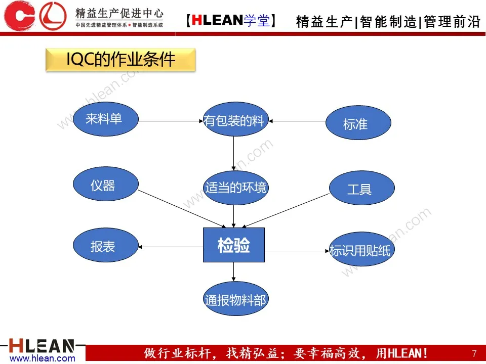 「精益学堂」IQC来料检验培训（上篇）