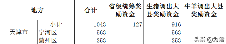 财政部发26.90亿生猪奖励，2021年生猪调出大县名单曝光