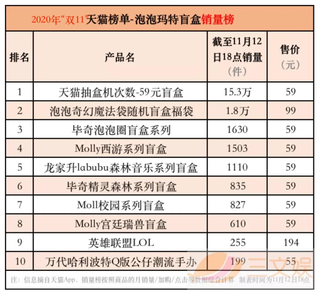 盲盒“618”销量榜与背后创业公司