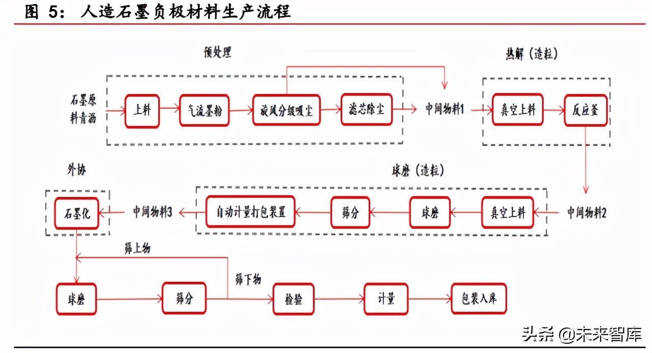 负极材料行业研究报告：景气度持续上行，一体化布局成为趋势