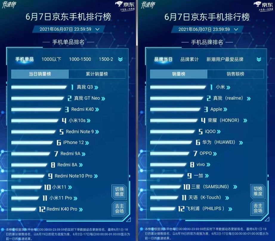 豪揽冠亚为考生加油！realme真我品牌日金榜题名