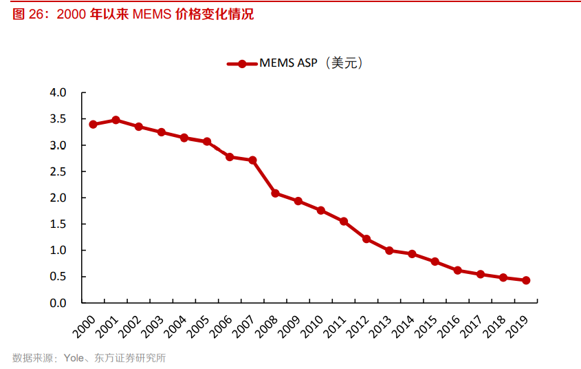 电子元器件行业专题：MEMS黄金时代到来，国内厂商加速成长