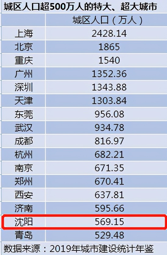 GDP反超沈阳哈尔滨，逼近大连，东北最大经济中心正向长春转移