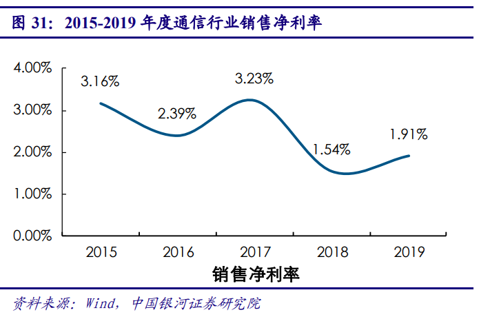 5G产业投资三部曲(上)：通信是国民经济基础行业