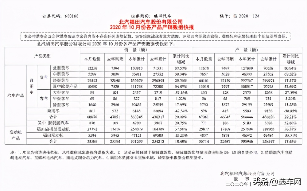 北汽福田10月产销量双增长