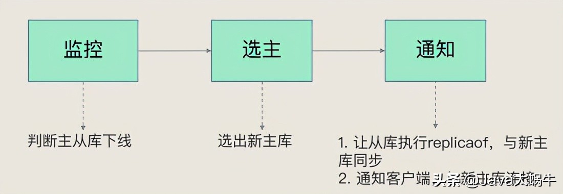 Redis哨兵集群，主从库切换