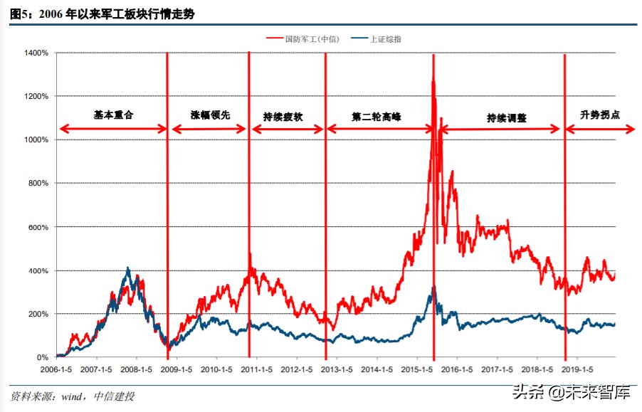 军工行业中期策略：军工技术助力高端制造升级