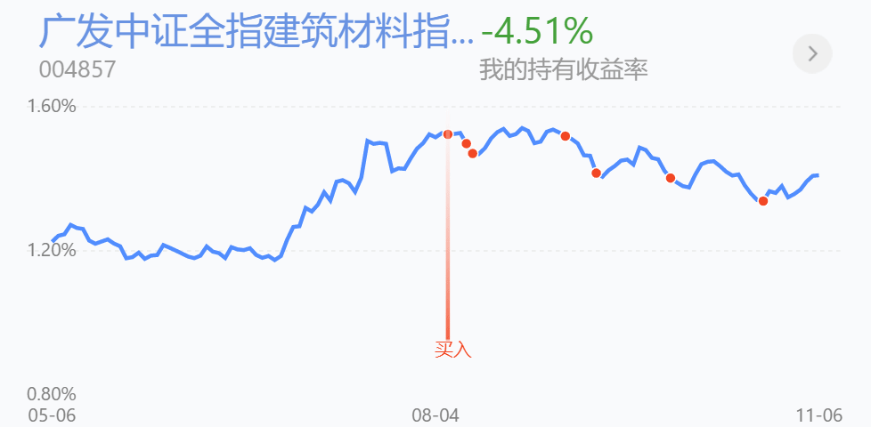 聊医药、建材布局思路，回顾基金行业周表现