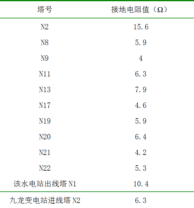 輸電線路的桿塔接地方法，讓地網(wǎng)更安全，避免雷擊事故