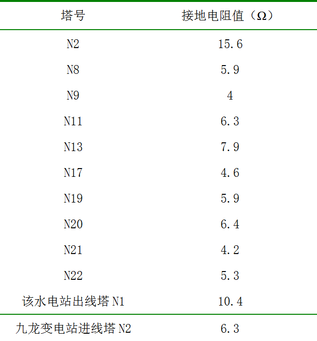 輸電線(xiàn)路的桿塔接地方法，讓地網(wǎng)更安全，避免雷擊事故