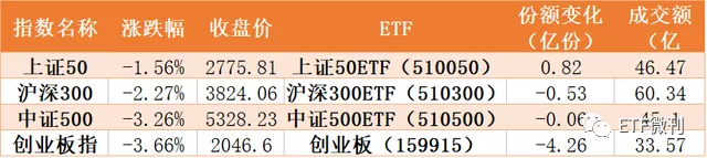 财团出手了！50亿资金抄底券商ETF、科技类ETF