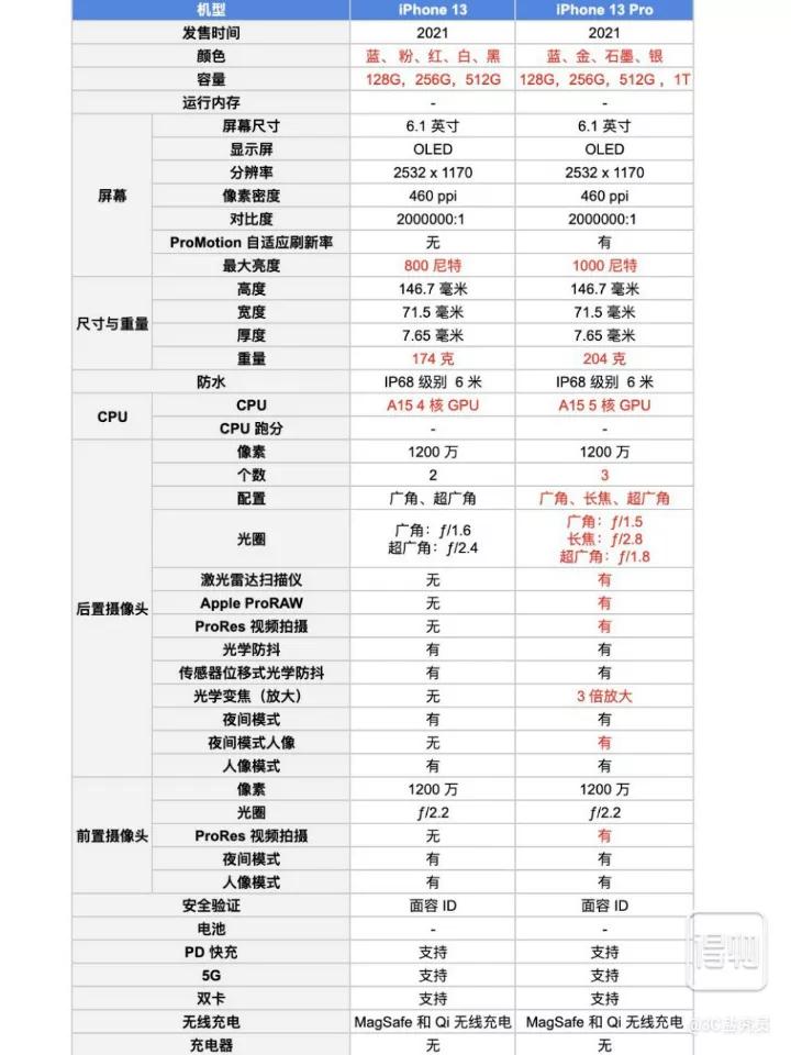 How about Apple 13 and 13Pro? iNEWS