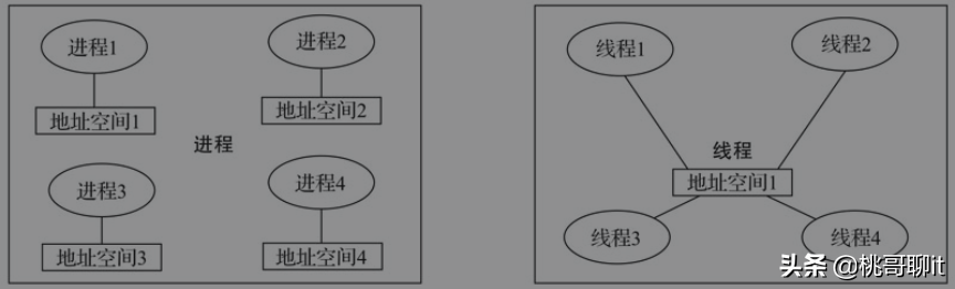 进程、线程、协程