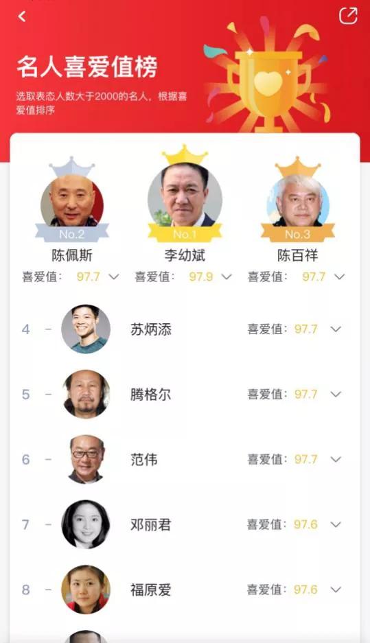 虎扑的真实娱乐圈：张大大2.3分，鹿晗很火