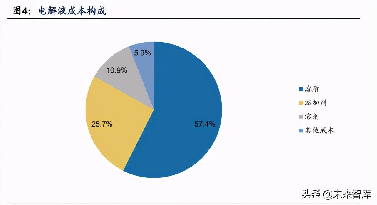 电解液产业专题报告：添加剂重塑格局，迎接电解液第四轮技术红利