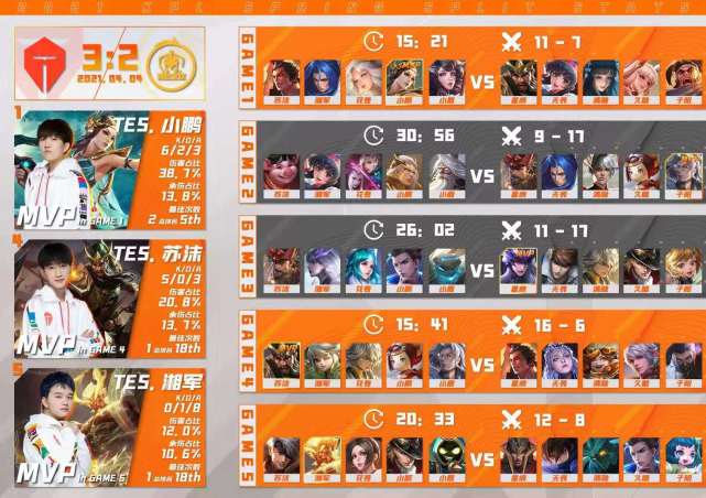 TES beats Hero, before ascend body KPL 3 armour! Pardonable with AG " neck and neck "