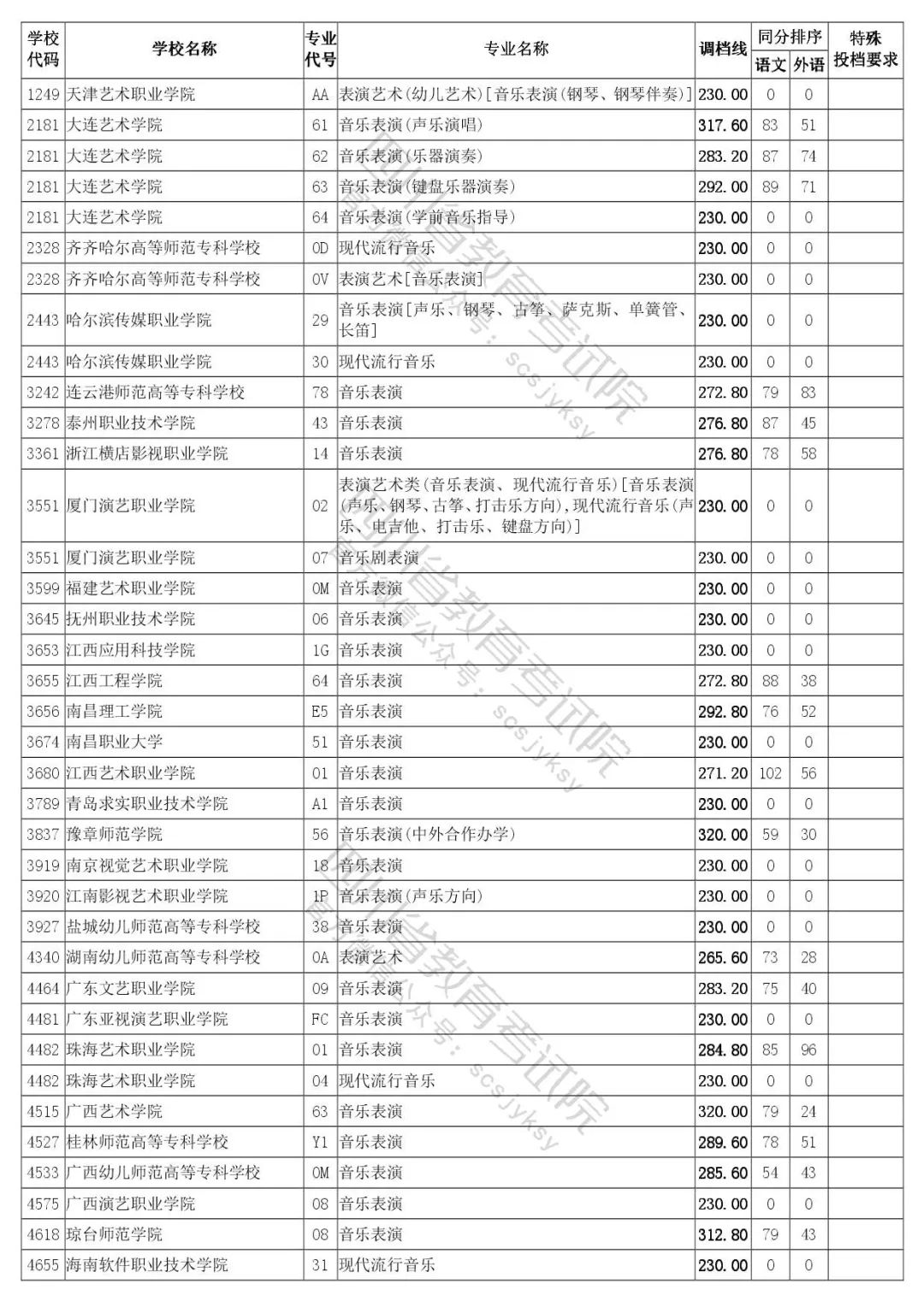 四川省2020年普通高等学校艺体类专业招生专科批调档线出炉