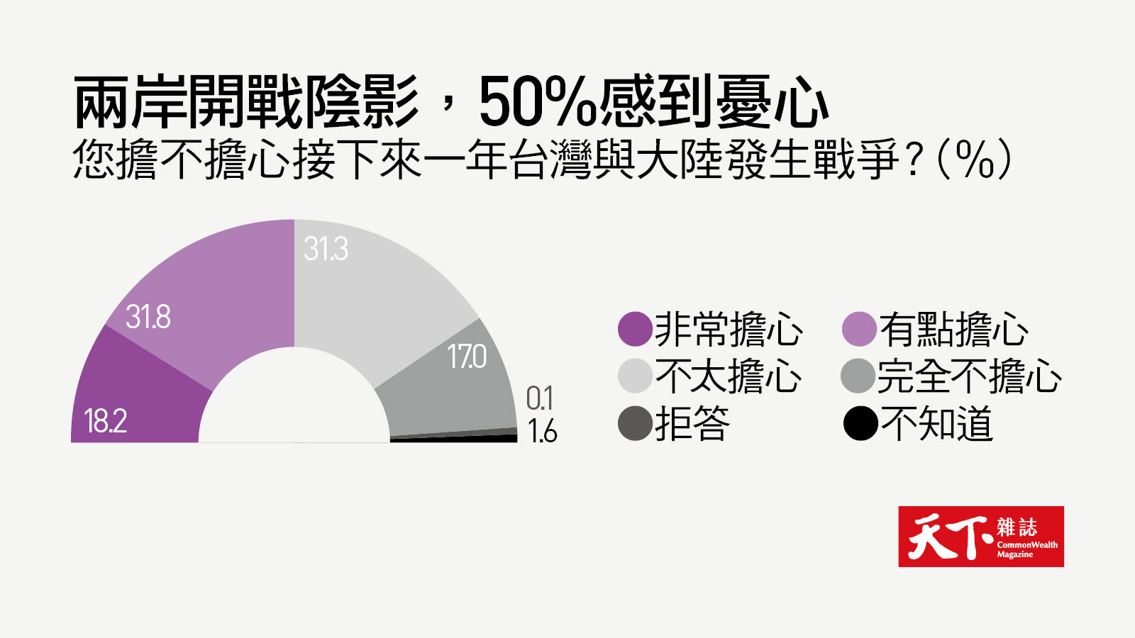 感覺史上最好？ 台灣民調：滿意蔡英文民眾創新高，擔心兩岸開戰者過半