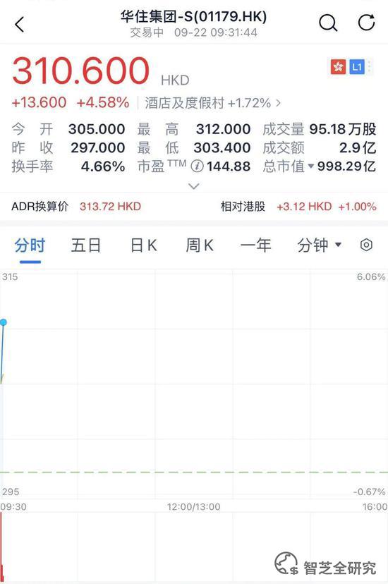 华住集团首日涨4.71％，市值破1000亿