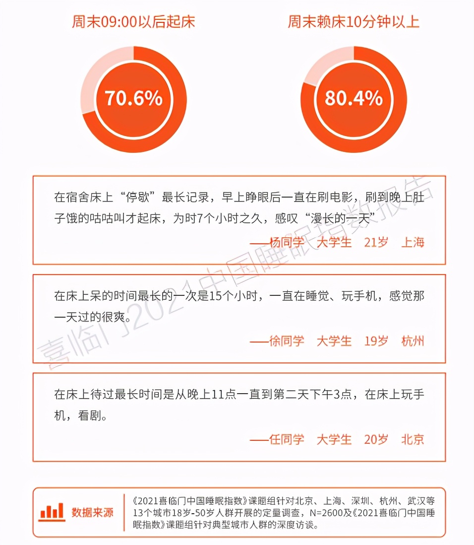 调查报告：56.3%大学生晚11点后入睡，助眠产品年均花费上千元