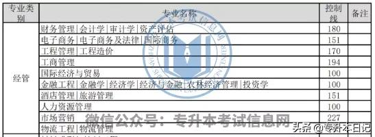 这些专升本专业竞争很激烈,每年报考人数最多