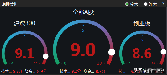 各路资金持续爆买！逼空行情中，不见背离不回