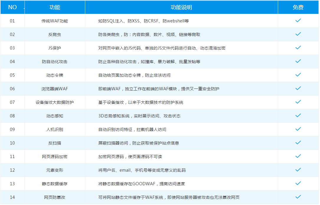 网站防注入，无需复杂部署，只需一键就能防护