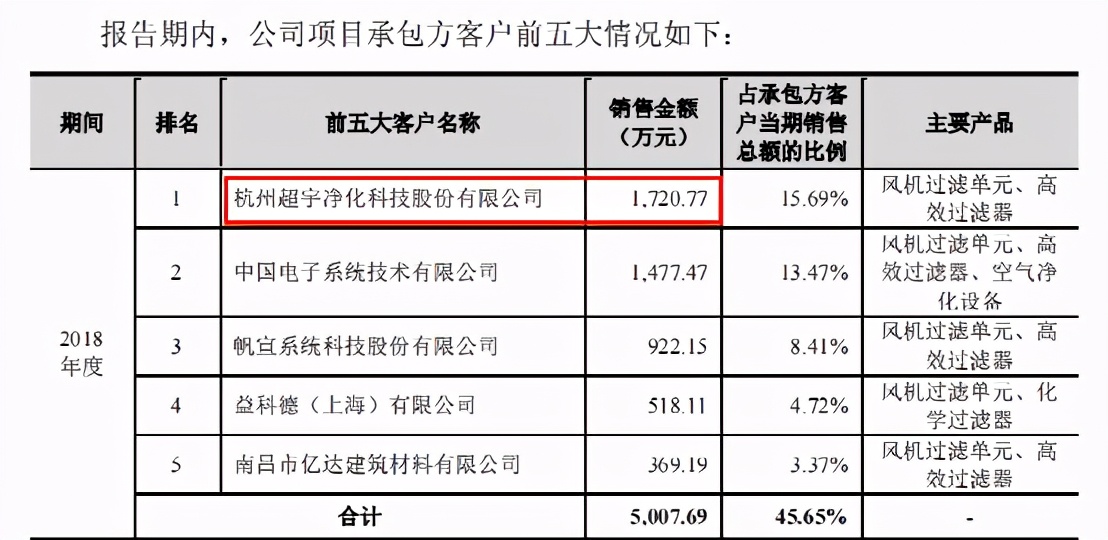 “伦交所海归”美埃科技想回A，先把四大财务数据疑问搞明白