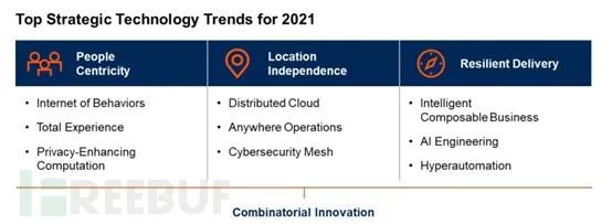 聊聊Gartner 2021战略技术趋势——分布式云