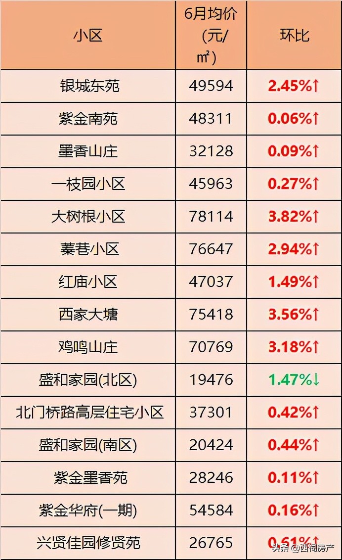 最新！6月南京各区二手房价出炉！最高同比上涨10%