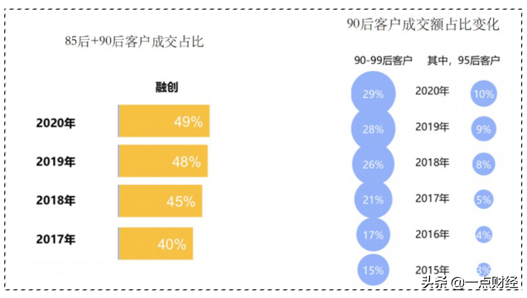 多元化布局，融创开启“潮牌”时代 