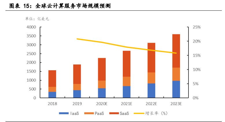云计算行业深度报告：全产业链持续高景气