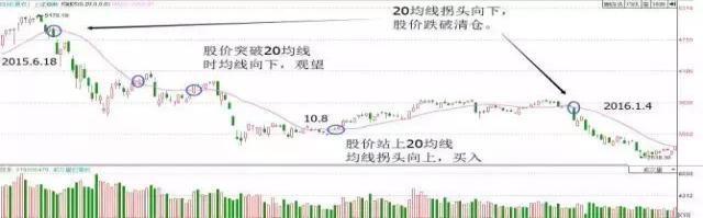 不败铁则：上涨15%即卖出，下跌7%即止损（建议收