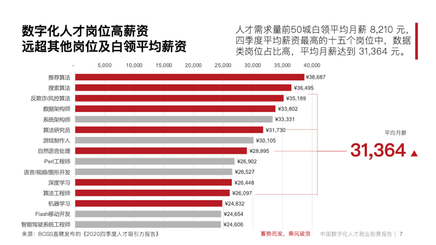 大厂都在争夺的数字化人才，到底强在哪里？