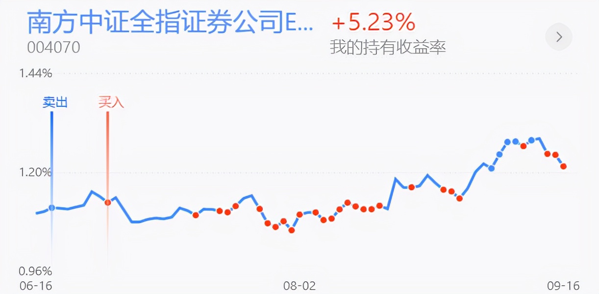 重视以创业板为首的低位题材类，白酒医药重仓收获