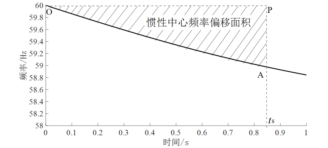 南京工程学院刘克天、张钧 等：功率缺额计算及低频减载整定方法