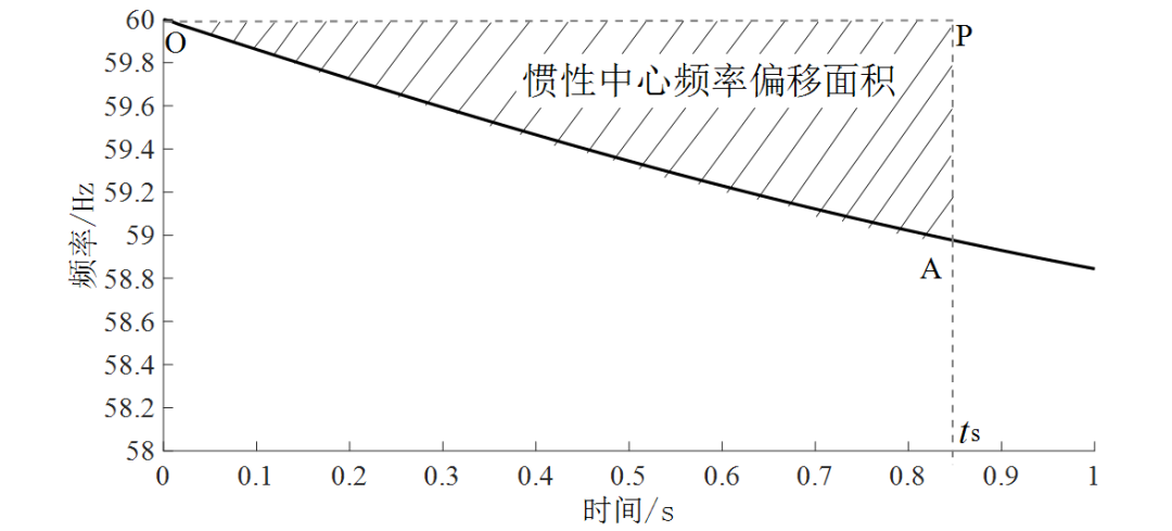 南京工程學(xué)院劉克天、張鈞 等：功率缺額計(jì)算及低頻減載整定方法