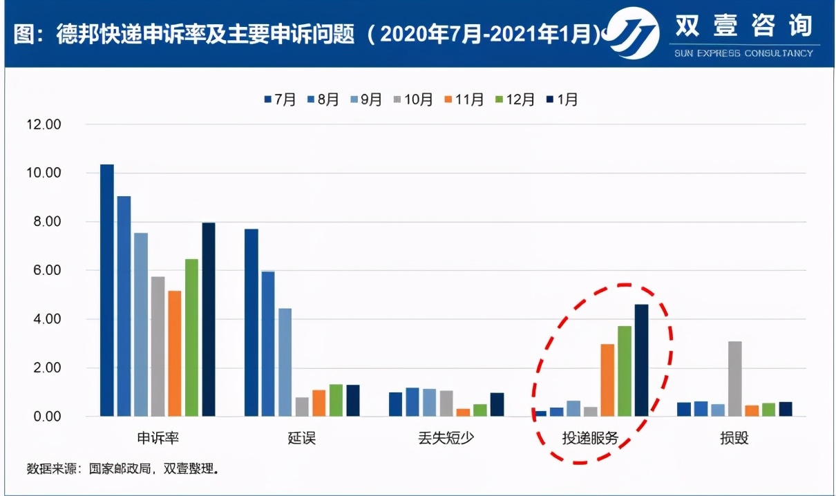 从申诉率看各家快递企业近半年的表现（二）