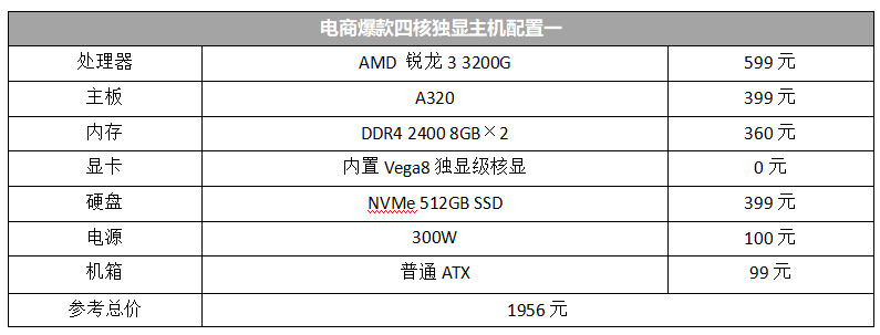 2000元级经济型四核主机，选哪款U更合理？AMD锐龙3 3200G大战Intel Core i3 9100F