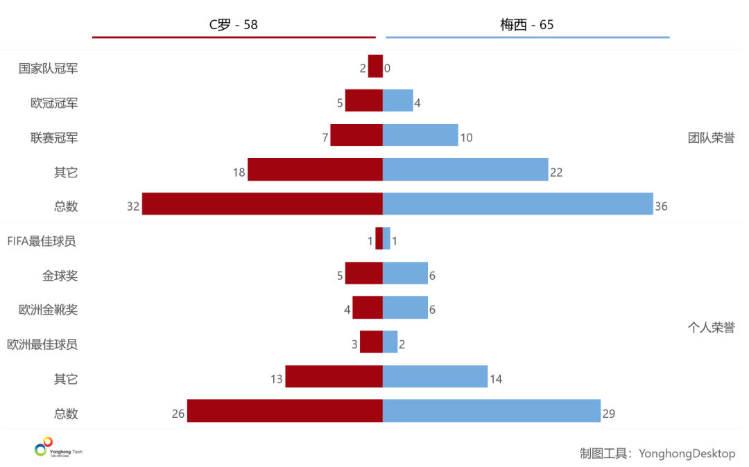 大数据全方位对比足坛双骄，5张图告诉你C罗梅西谁更强？