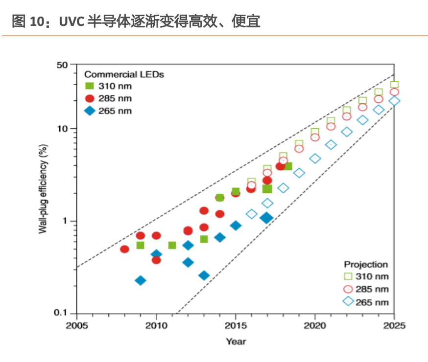 UVC半导体：新一代消毒杀菌技术，应用场景广泛