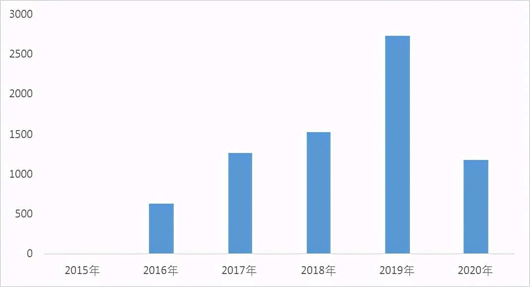 抢装潮未现！2020燃料电池产销仅为1199辆和1177辆